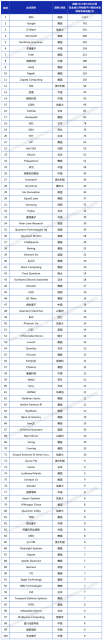 全球量子计算专利百强公布：华为、腾讯、阿里等15家中国公司入围
