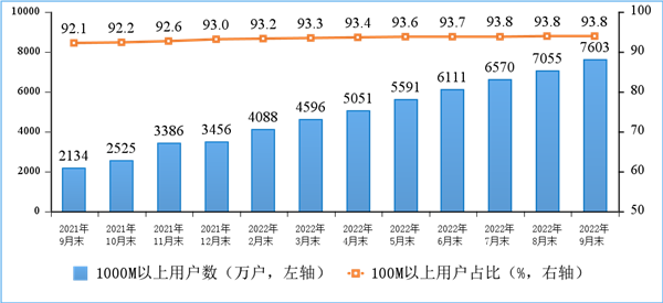 1000Mbps网速用户激增！三大运营商宽带数据公布