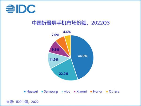 华为折叠屏手机：牢牢占据了新的国内第一