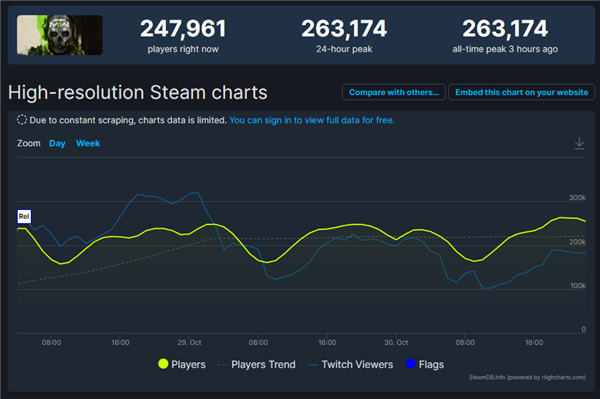 SteamDeck二十一连冠传说被击破：《使命召唤19》夺得销量榜榜首