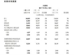 腾讯三季度营收1400.93亿元净利润399.43亿元